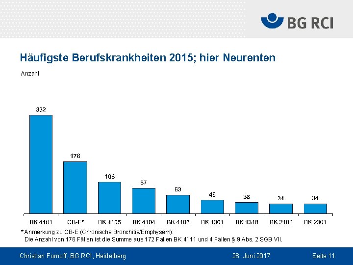 Häufigste Berufskrankheiten 2015; hier Neurenten Anzahl * Anmerkung zu CB-E (Chronische Bronchitis/Emphysem): Die Anzahl