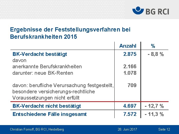 Ergebnisse der Feststellungsverfahren bei Berufskrankheiten 2015 Anzahl BK-Verdacht bestätigt davon anerkannte Berufskrankheiten darunter: neue