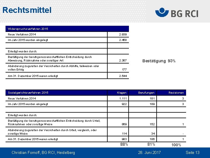 Rechtsmittel Widerspruchsverfahren 2015 Neue Verfahren 2014 2. 939 Im Jahr 2015 wurden eingelegt 2.
