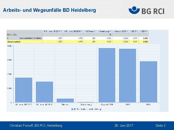 Arbeits- und Wegeunfälle BD Heidelberg Christian Fornoff, BG RCI, Heidelberg 28. Juni 2017 Seite