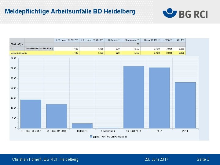 Meldepflichtige Arbeitsunfälle BD Heidelberg Christian Fornoff, BG RCI, Heidelberg 28. Juni 2017 Seite 3