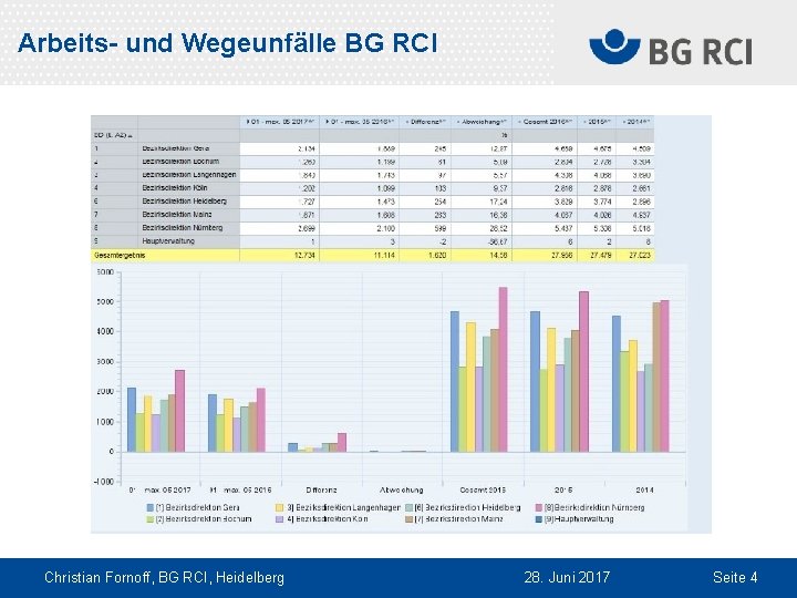 Arbeits- und Wegeunfälle BG RCI Christian Fornoff, BG RCI, Heidelberg 28. Juni 2017 Seite