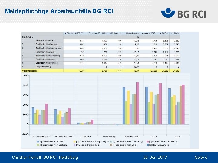 Meldepflichtige Arbeitsunfälle BG RCI Christian Fornoff, BG RCI, Heidelberg 28. Juni 2017 Seite 5