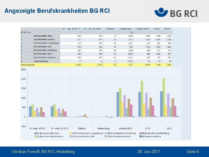 Angezeigte Berufskrankheiten BG RCI Christian Fornoff, BG RCI, Heidelberg 28. Juni 2017 Seite 6