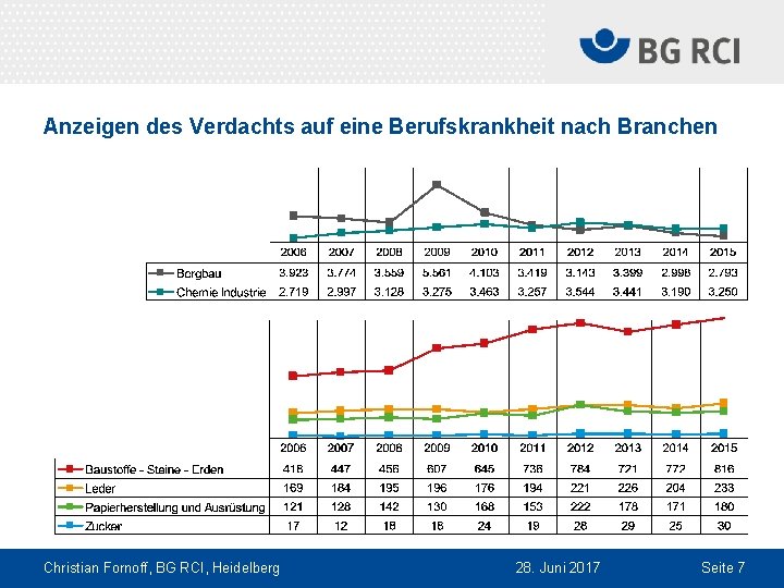 Anzeigen des Verdachts auf eine Berufskrankheit nach Branchen Christian Fornoff, BG RCI, Heidelberg 28.