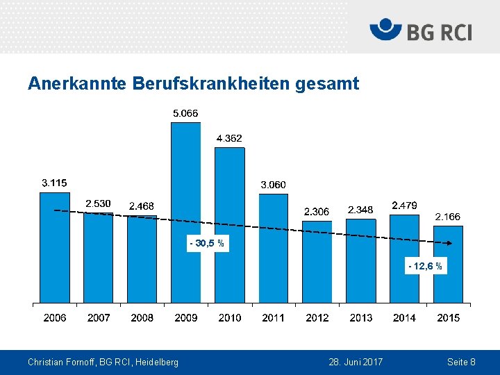 Anerkannte Berufskrankheiten gesamt - 30, 5 % - 12, 6 % Christian Fornoff, BG