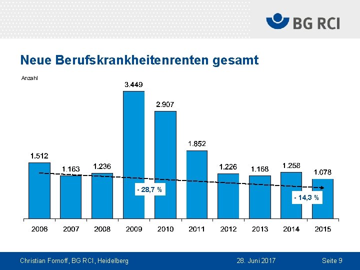 Neue Berufskrankheitenrenten gesamt Anzahl - 28, 7 % - 14, 3 % Christian Fornoff,