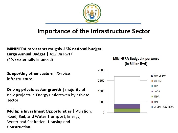Importance of the Infrastructure Sector MININFRA represents roughly 25% national budget Large Annual Budget