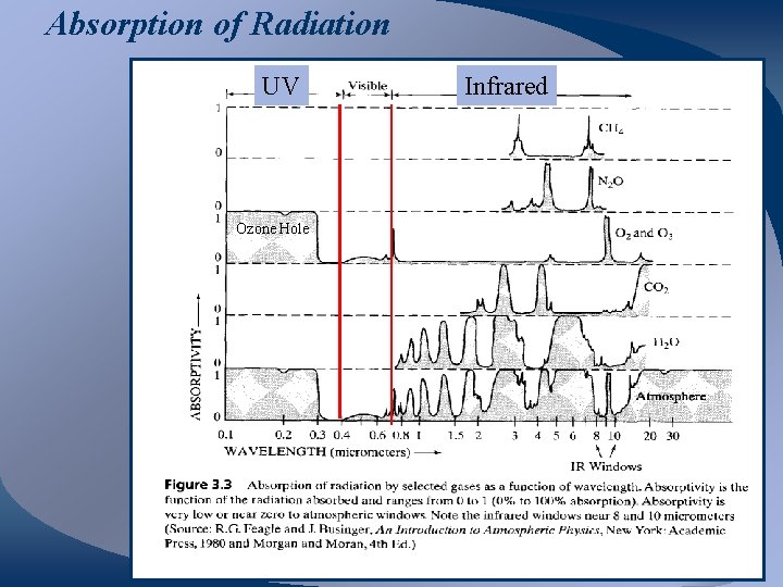 Absorption of Radiation UV Ozone Hole Infrared 