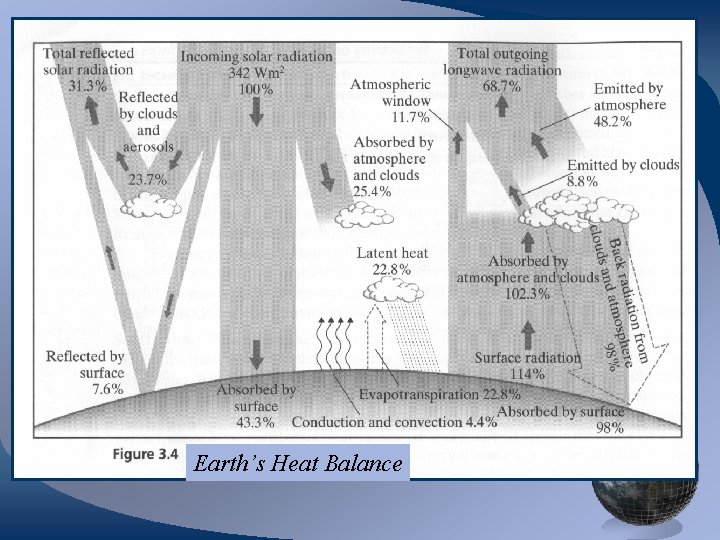 Earth’s Heat Balance 