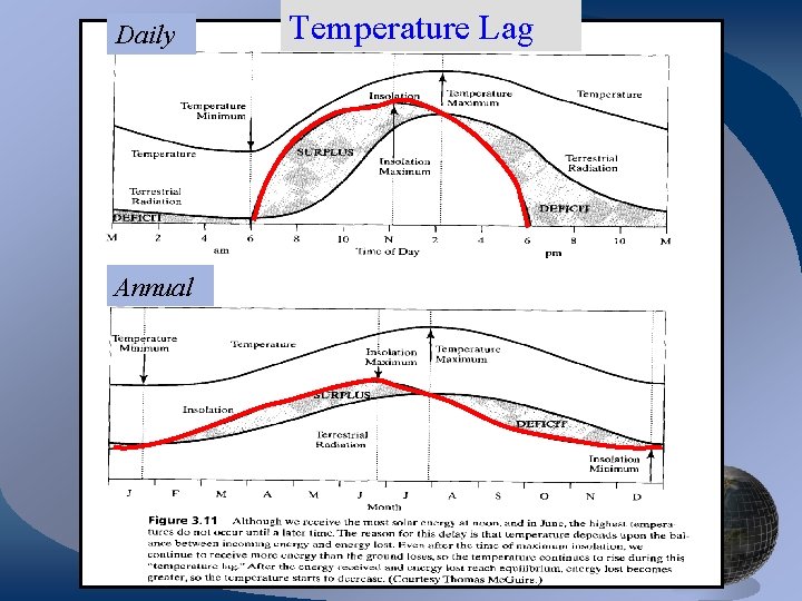 Daily Annual Temperature Lag 