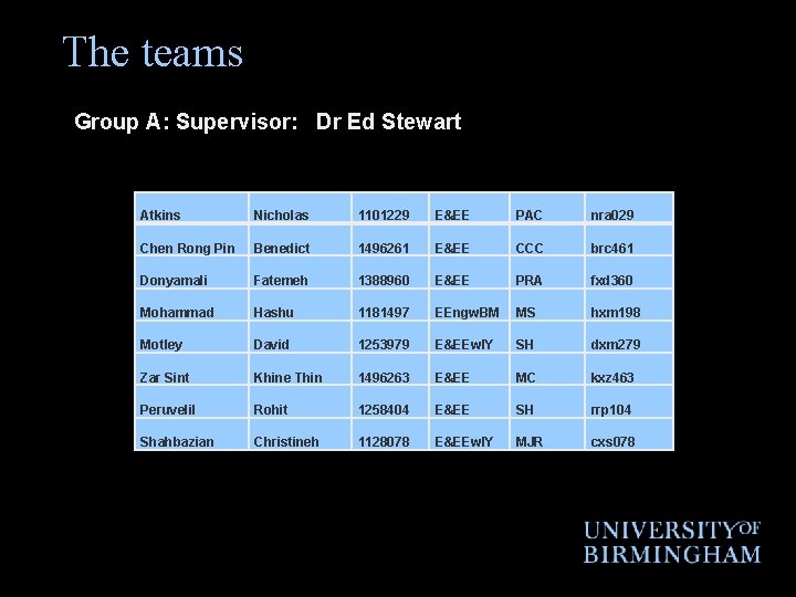 The teams Group A: Supervisor: Dr Ed Stewart Atkins Nicholas 1101229 E&EE PAC nra