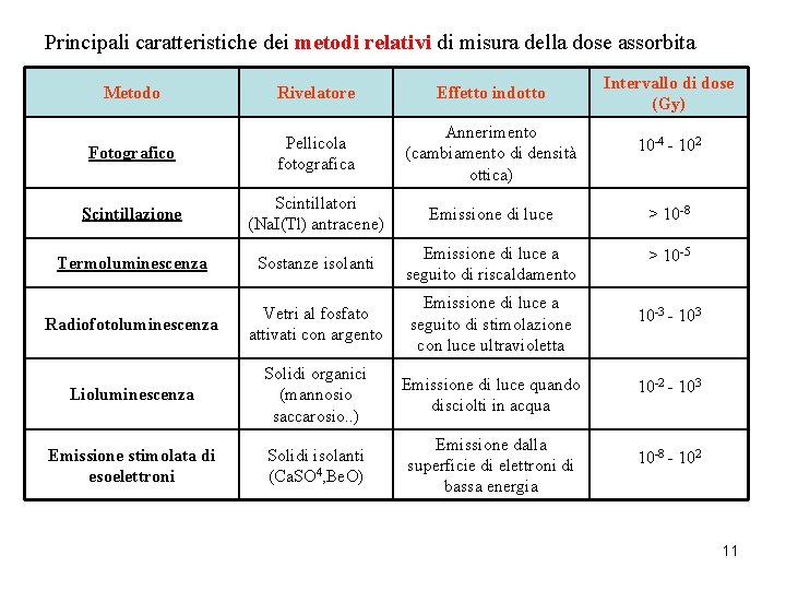 Principali caratteristiche dei metodi relativi di misura della dose assorbita Metodo Rivelatore Effetto indotto