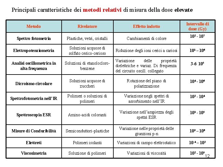 Principali caratteristiche dei metodi relativi di misura della dose elevate Metodo Rivelatore Effetto indotto Principali caratteristiche dei metodi relativi di misura della dose elevate Metodo Rivelatore Effetto indotto