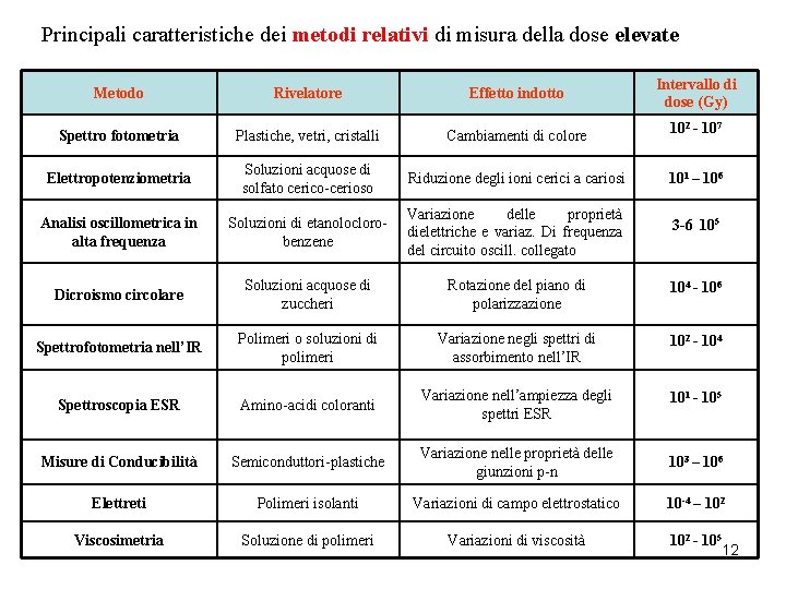 Principali caratteristiche dei metodi relativi di misura della dose elevate Metodo Rivelatore Effetto indotto