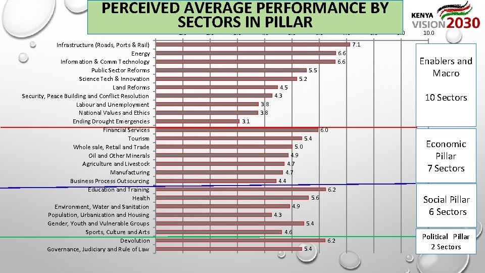 PERCEIVED AVERAGE PERFORMANCE BY SECTORS IN PILLAR - Infrastructure (Roads, Ports & Rail) Energy