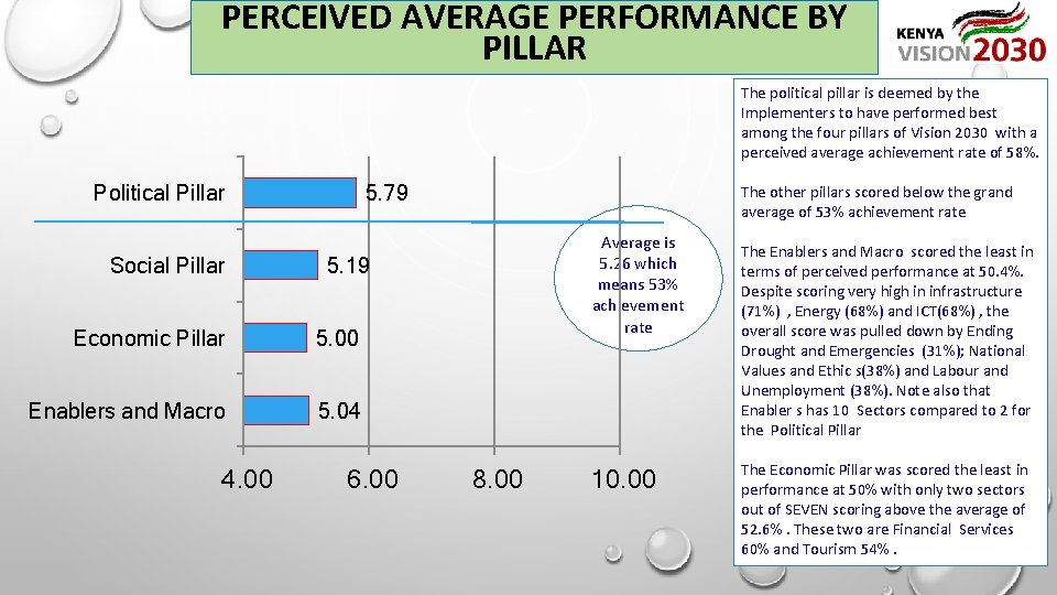 PERCEIVED AVERAGE PERFORMANCE BY PILLAR The political pillar is deemed by the Implementers to