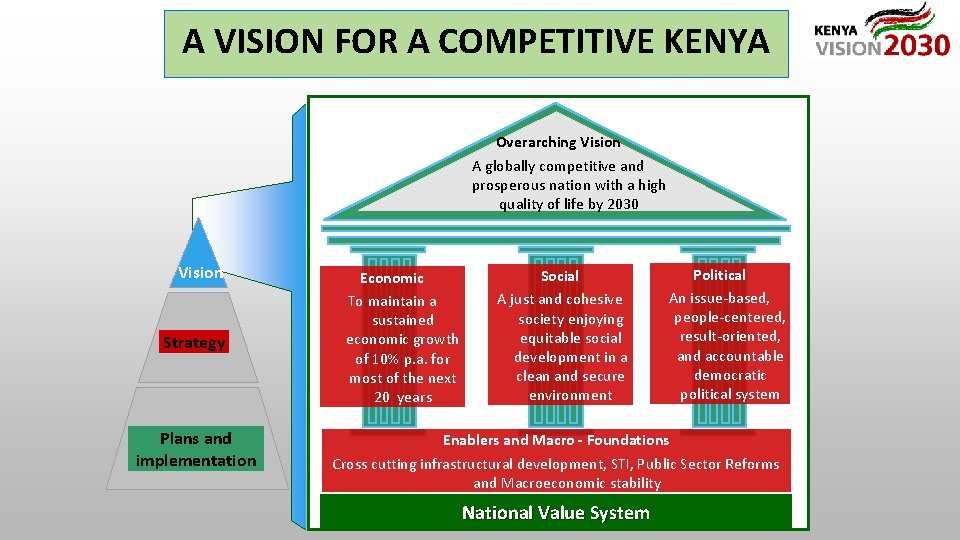 A VISION FOR A COMPETITIVE KENYA Overarching Vision A globally competitive and prosperous nation