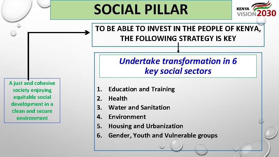 SOCIAL PILLAR TO BE ABLE TO INVEST IN THE PEOPLE OF KENYA, THE FOLLOWING