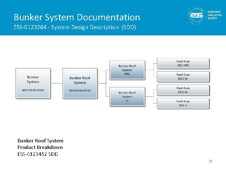 Bunker System Documentation ESS-0123264 - System Design Description (SDD) Bunker Roof System Product Breakdown