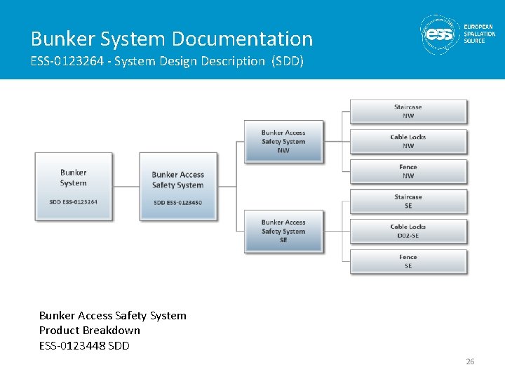 Bunker System Documentation ESS-0123264 - System Design Description (SDD) Bunker Access Safety System Product