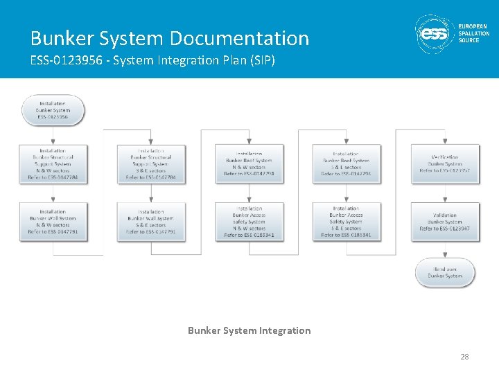 Bunker System Documentation ESS-0123956 - System Integration Plan (SIP) Bunker System Integration 28 