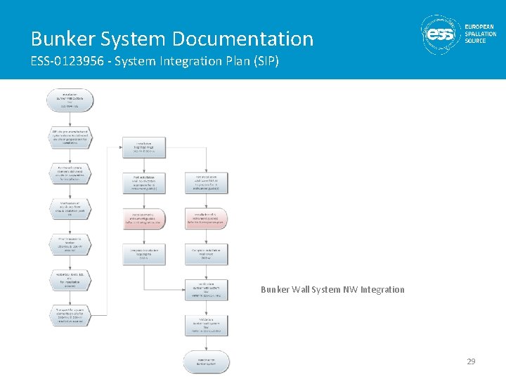 Bunker System Documentation ESS-0123956 - System Integration Plan (SIP) Bunker Wall System NW Integration