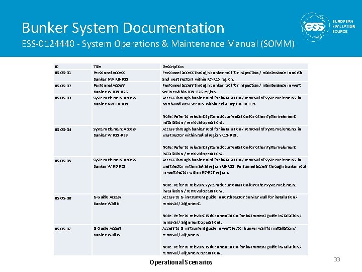 Bunker System Documentation ESS-0124440 - System Operations & Maintenance Manual (SOMM) ID BS. OS-01