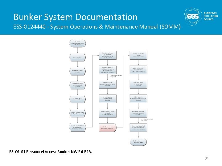 Bunker System Documentation ESS-0124440 - System Operations & Maintenance Manual (SOMM) BS. OS-01 Personnel