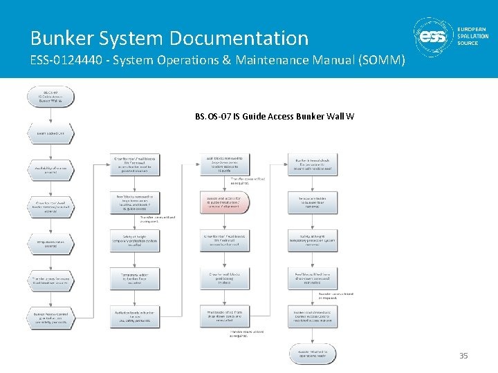 Bunker System Documentation ESS-0124440 - System Operations & Maintenance Manual (SOMM) BS. OS-07 IS