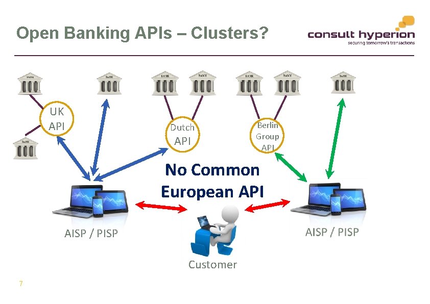 Open Banking APIs – Clusters? UK API Dutch API Berlin Group API No Common