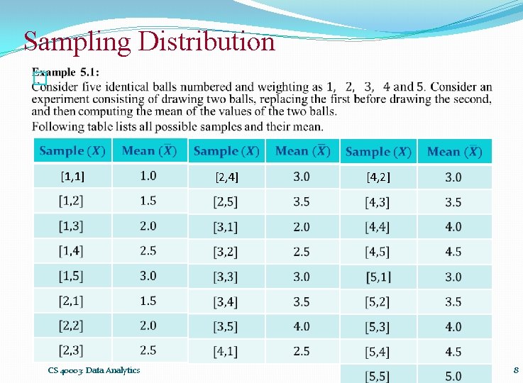 Sampling Distribution � [1, 1] CS 40003: Data Analytics [2, 4] [4, 2] 8