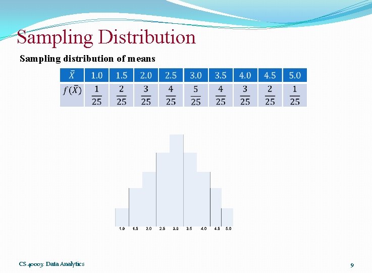 Sampling Distribution Sampling distribution of means CS 40003: Data Analytics 9 