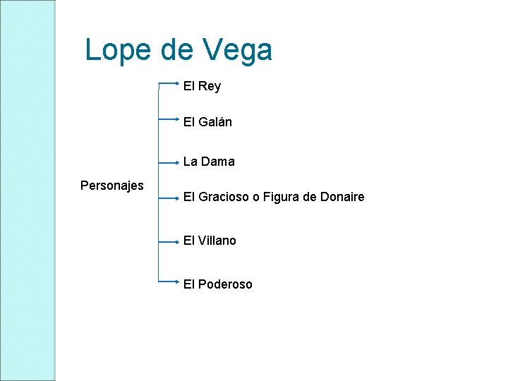 Lope de Vega El Rey El Galán La Dama Personajes El Gracioso o Figura