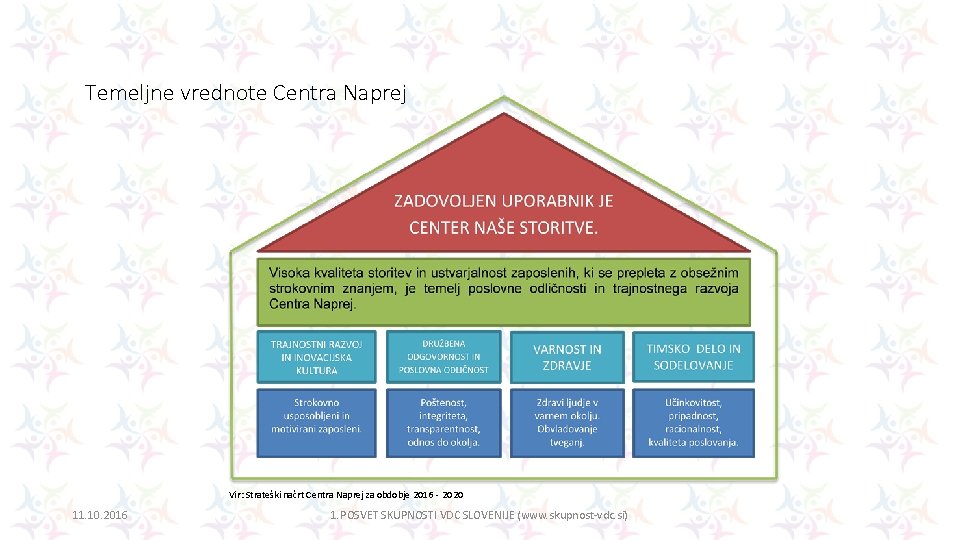 Temeljne vrednote Centra Naprej Vir: Strateški načrt Centra Naprej za obdobje 2016 - 2020