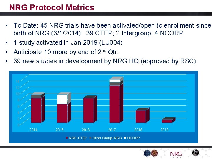 NRG Protocol Metrics • To Date: 45 NRG trials have been activated/open to enrollment