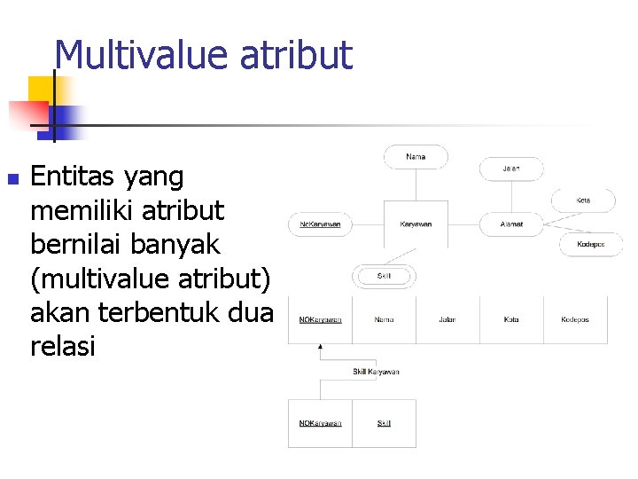 Multivalue atribut n Entitas yang memiliki atribut bernilai banyak (multivalue atribut) akan terbentuk dua