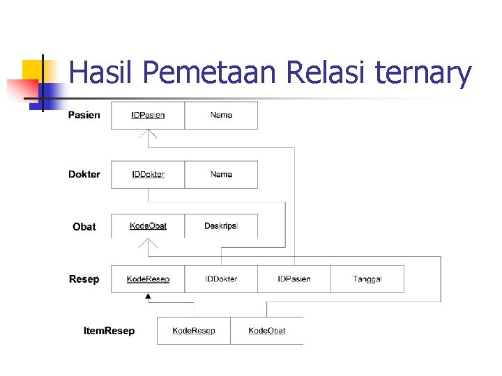 Hasil Pemetaan Relasi ternary 