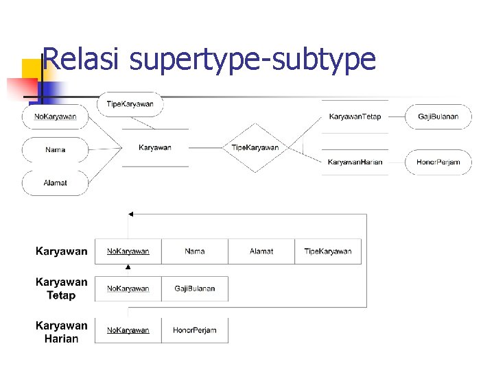 Relasi supertype-subtype 