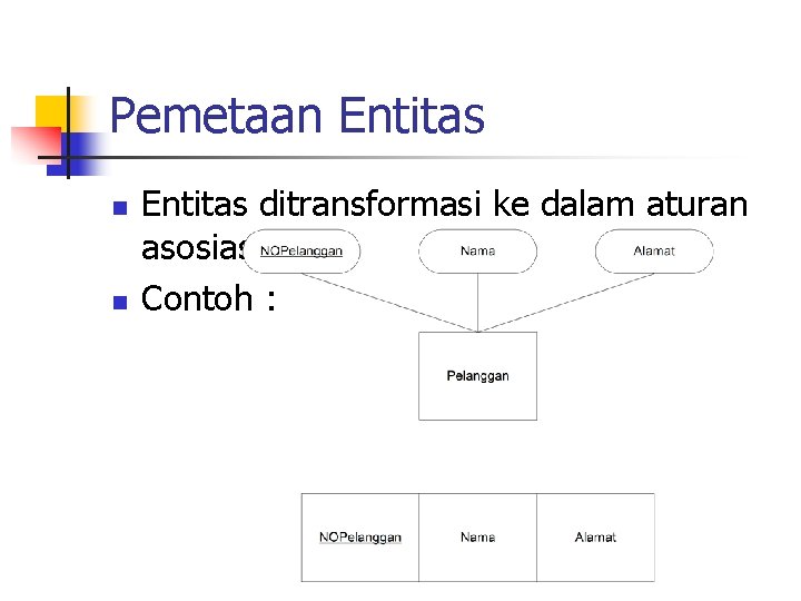 Pemetaan Entitas n n Entitas ditransformasi ke dalam aturan asosiasi Contoh : 