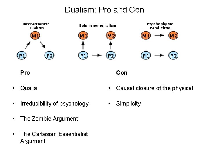 Dualism: Pro and Con Pro Con • Qualia • Causal closure of the physical