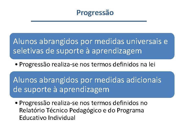 Progressão Alunos abrangidos por medidas universais e seletivas de suporte à aprendizagem • Progressão