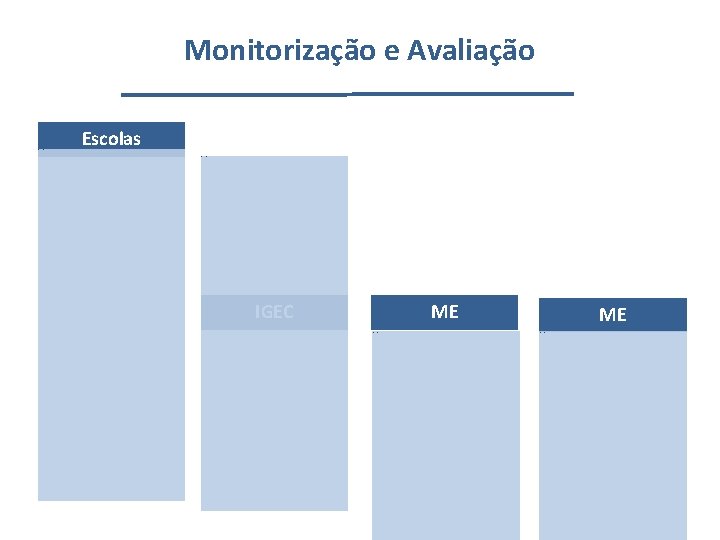 Monitorização e Avaliação • Relatórios de autoavaliação – resultados da monitorização da implementação do