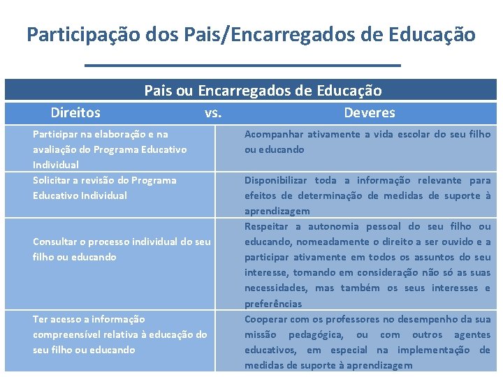 Participação dos Pais/Encarregados de Educação Pais ou Encarregados de Educação Direitos vs. Deveres Participar