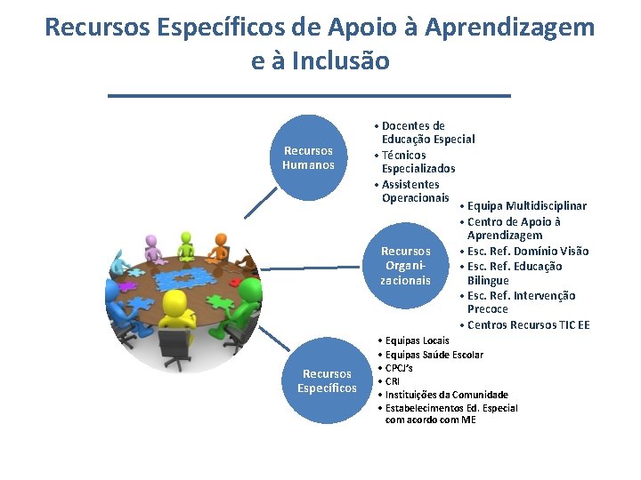 Recursos Específicos de Apoio à Aprendizagem e à Inclusão Recursos Humanos Recursos Específicos •