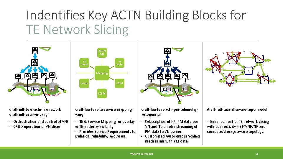 Indentifies Key ACTN Building Blocks for TE Network Slicing ACTN VN CNC TE Tunnel