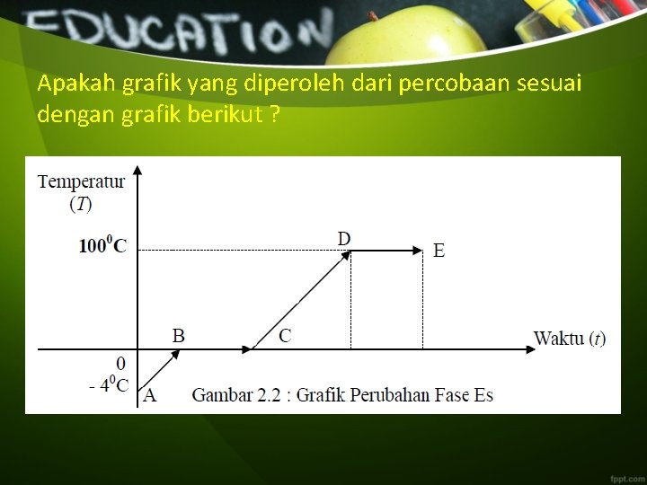 Apakah grafik yang diperoleh dari percobaan sesuai dengan grafik berikut ? 