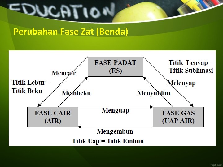 Perubahan Fase Zat (Benda) 