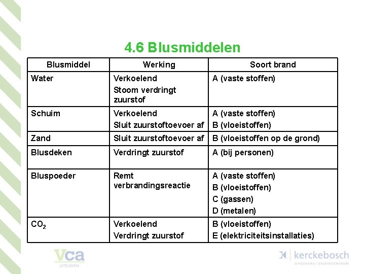 4. 6 Blusmiddelen Blusmiddel Werking Soort brand Water Verkoelend Stoom verdringt zuurstof A (vaste