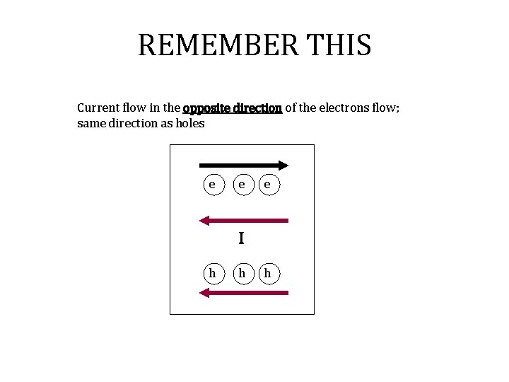 REMEMBER THIS Current flow in the opposite direction of the electrons flow; same direction